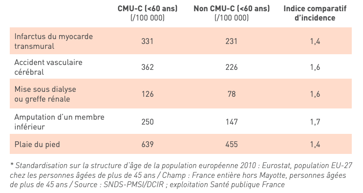 Taux d’incidence des complications liées au diabète